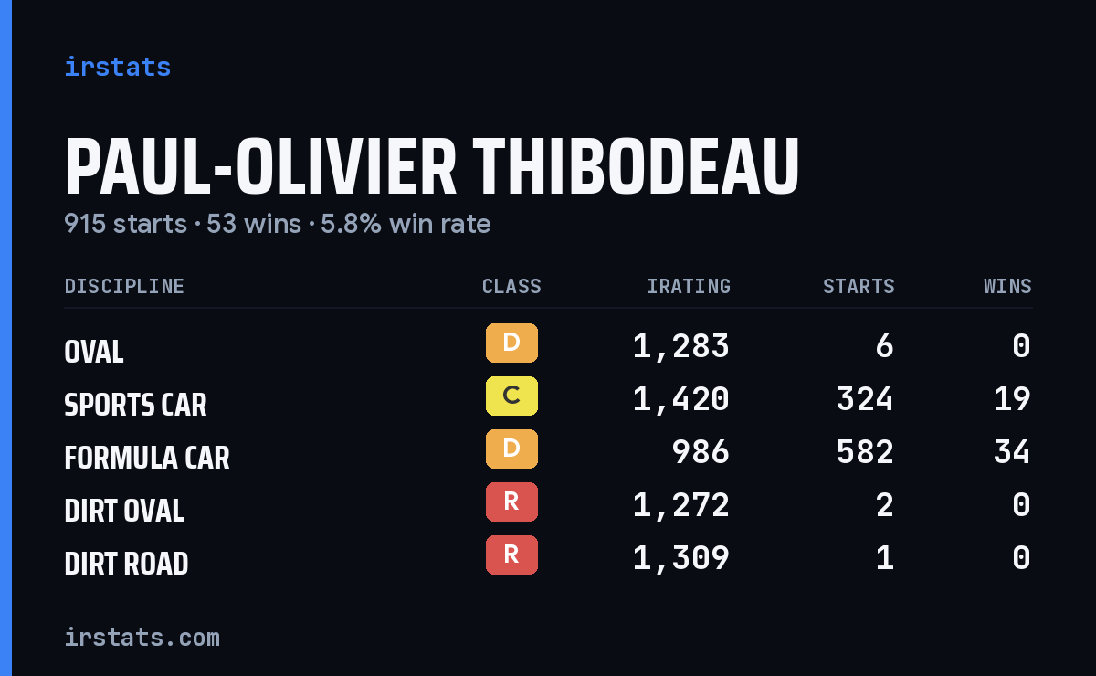 Paul-Olivier Thibodeau iRacing stats card