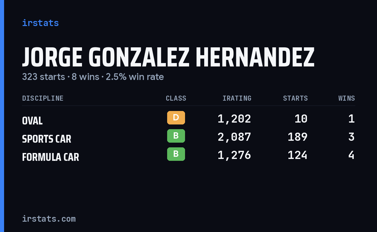 Jorge Gonzalez Hernandez iRacing stats card
