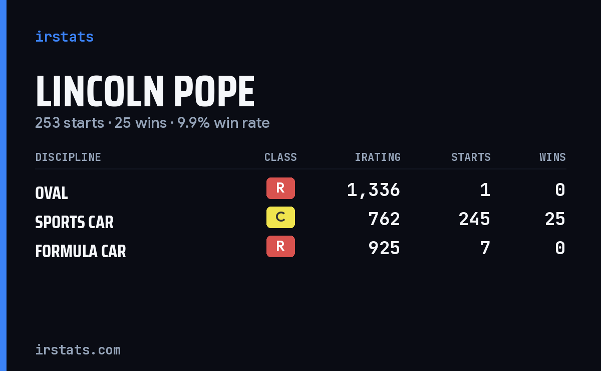 Lincoln Pope iRacing stats card