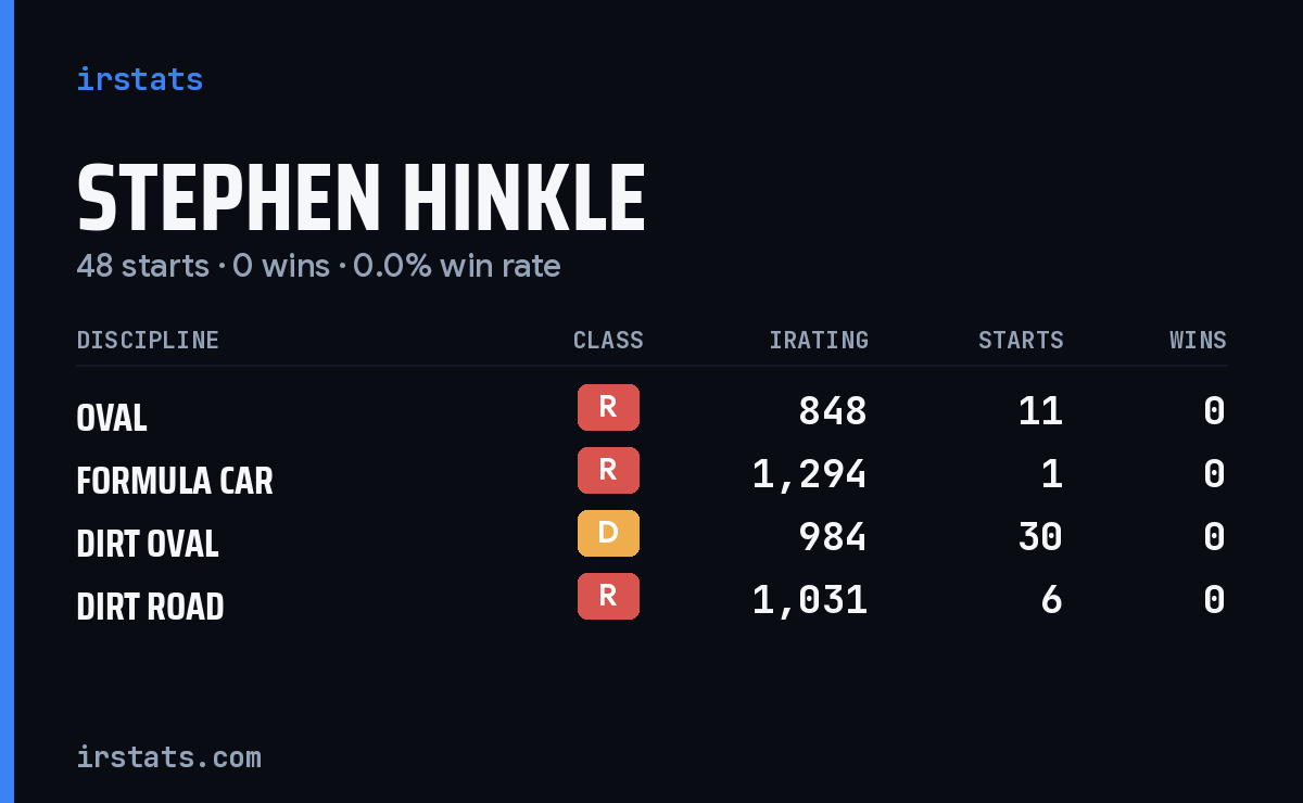 Stephen Hinkle iRacing stats card