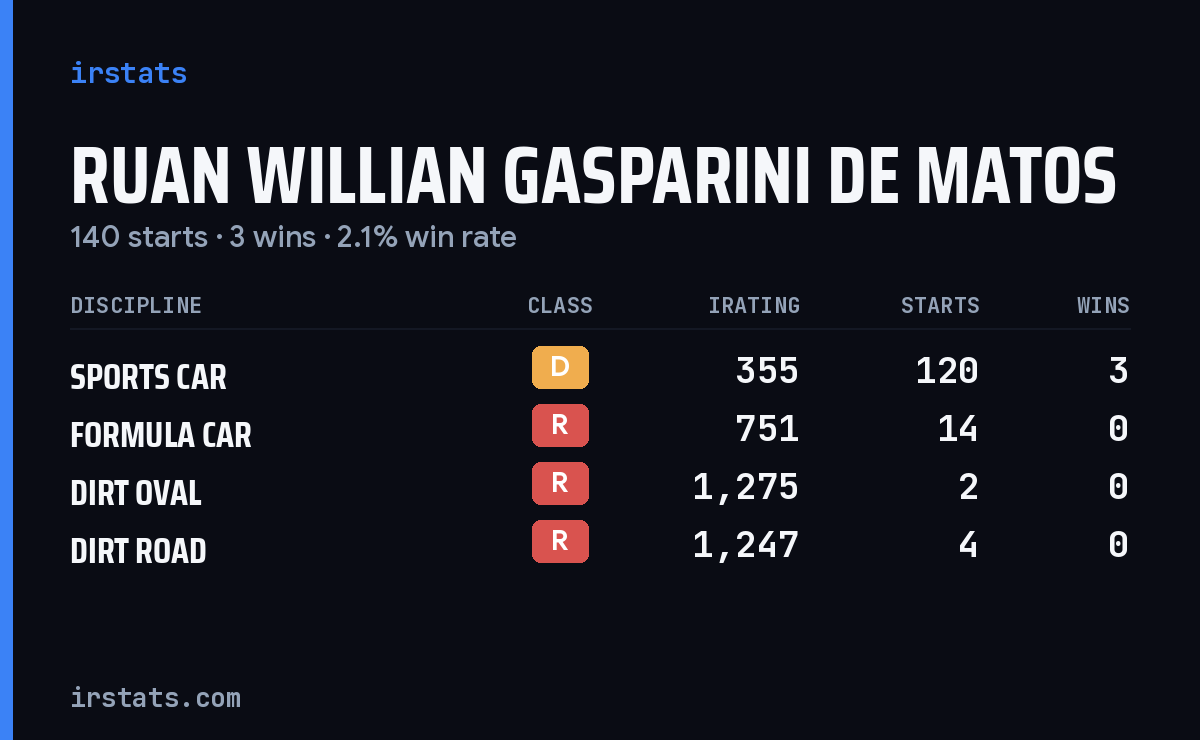 Ruan Willian Gasparini De Matos iRacing stats card