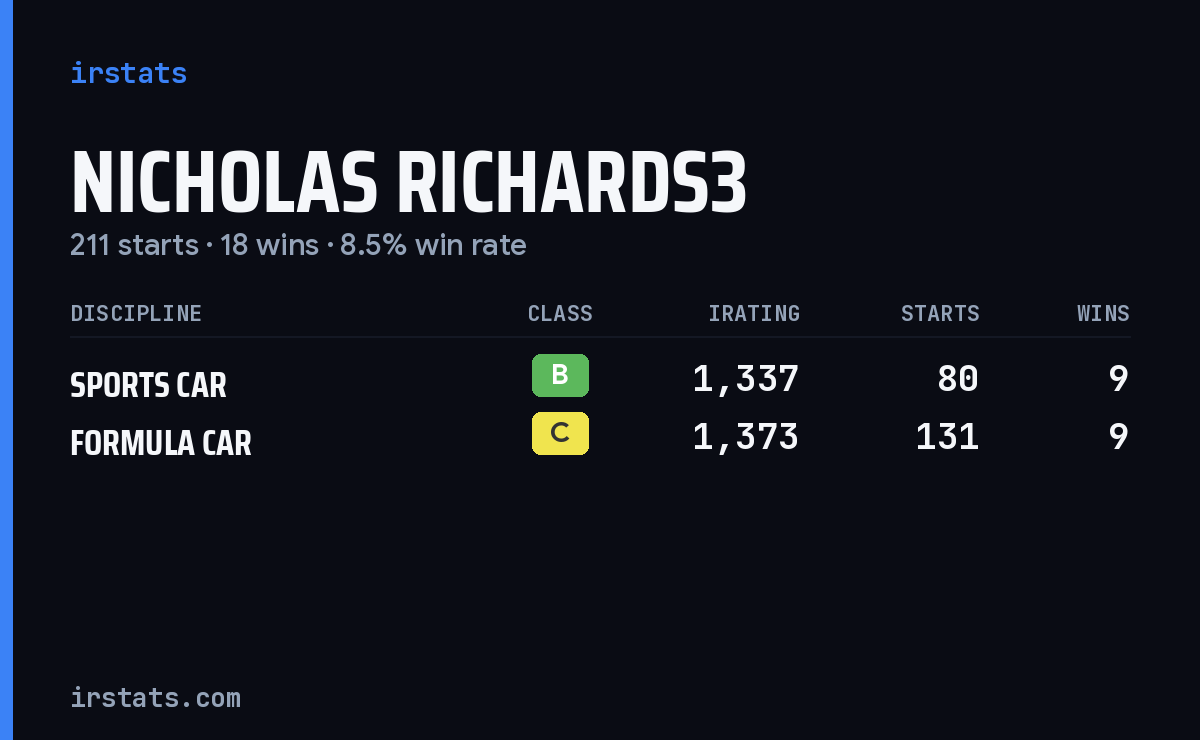 Nicholas Richards3 iRacing stats card