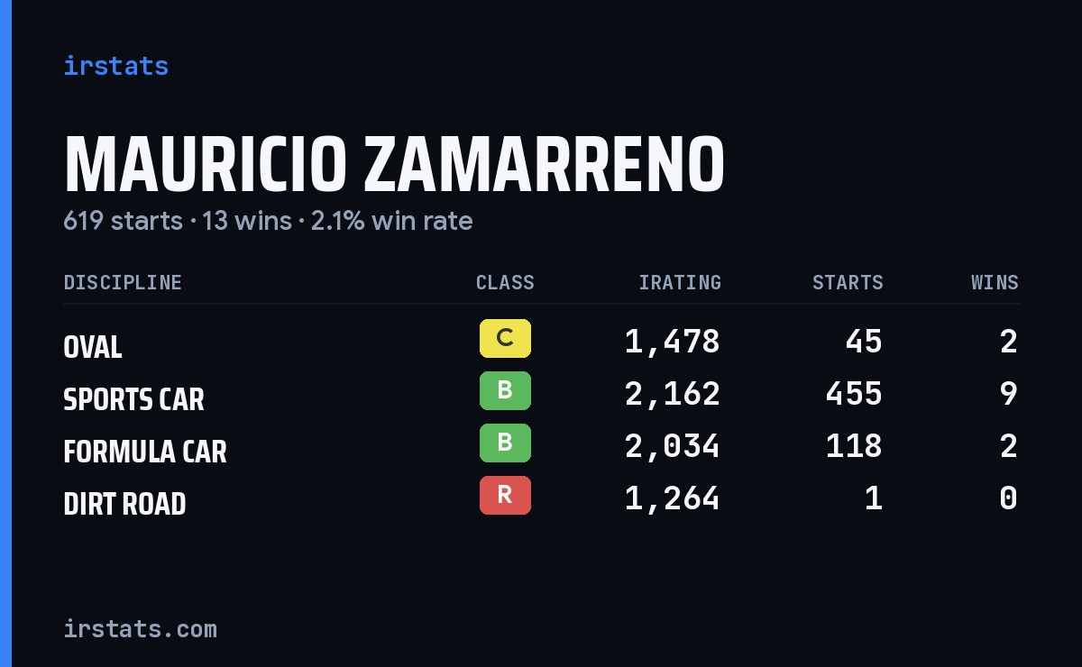 Mauricio Zamarreno iRacing stats card