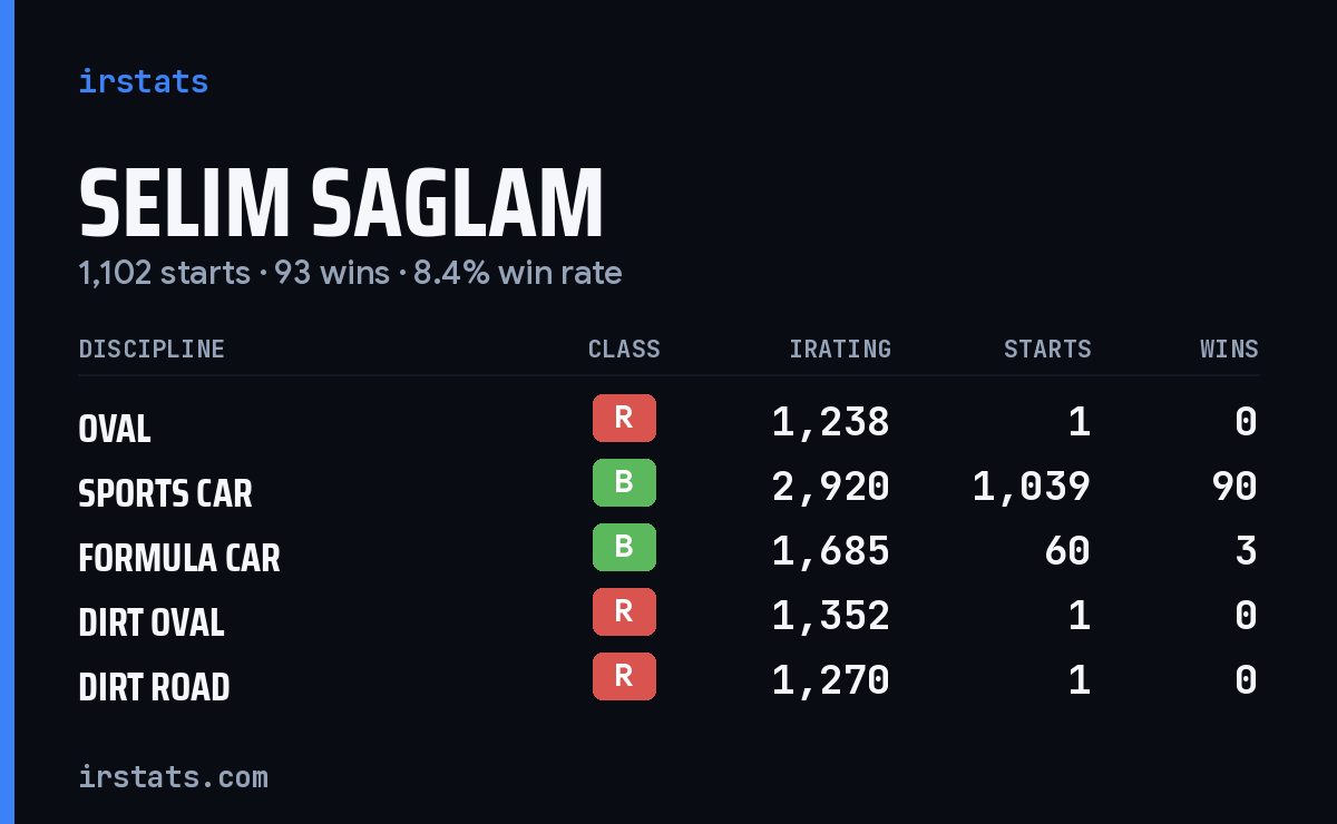 Selim Saglam iRacing stats card