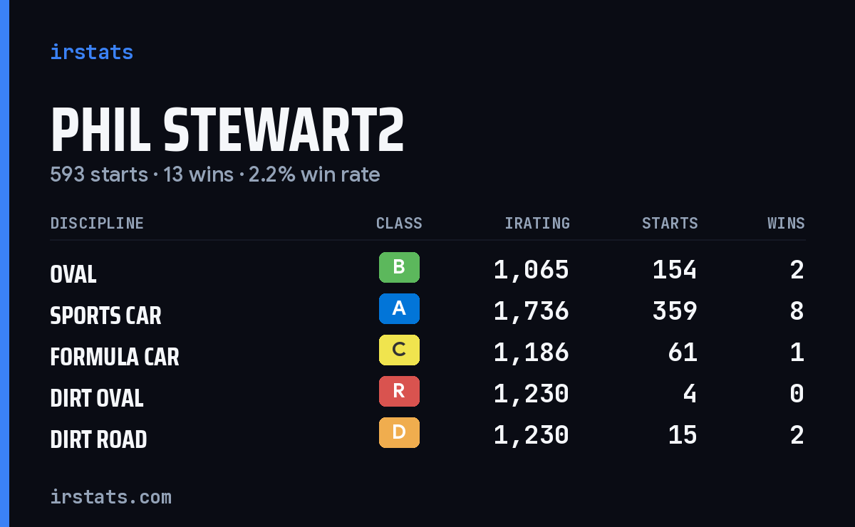 Phil Stewart2 iRacing stats card
