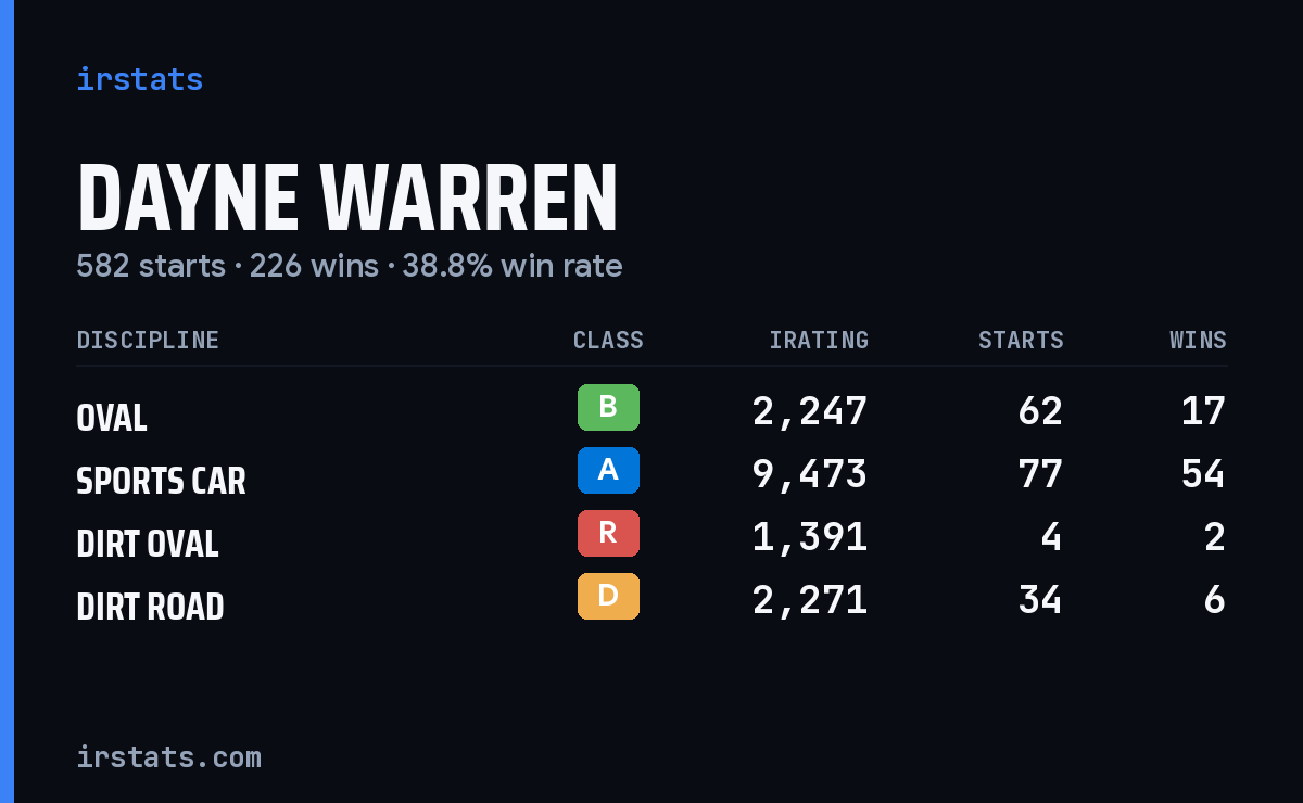 Loading... iRacing stats card
