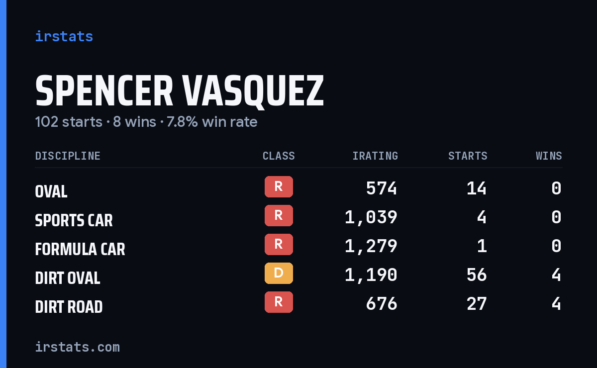Spencer Vasquez iRacing stats card