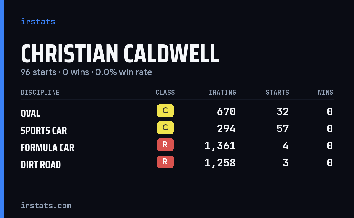 Christian Caldwell iRacing stats card