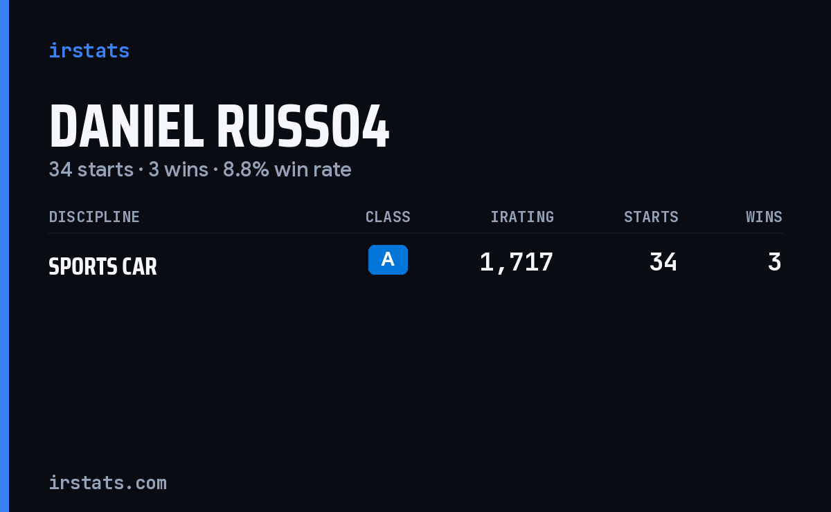 Daniel Russo4 iRacing stats card