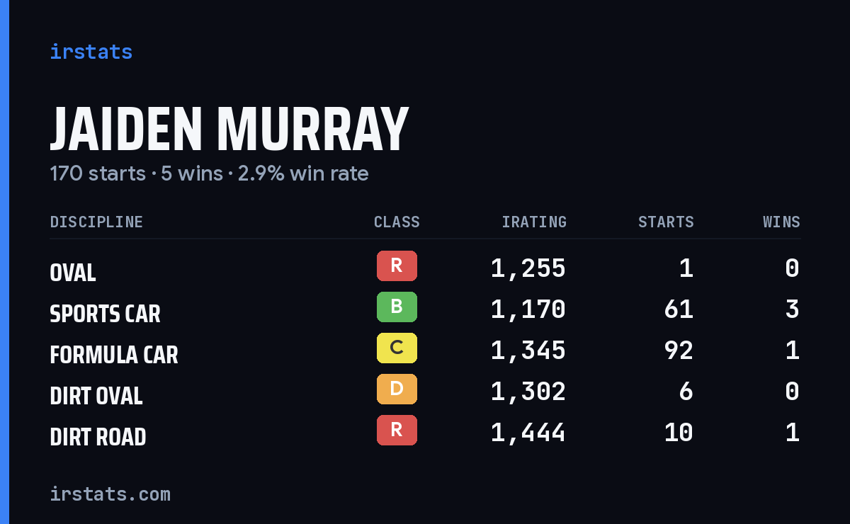 Jaiden Murray iRacing stats card