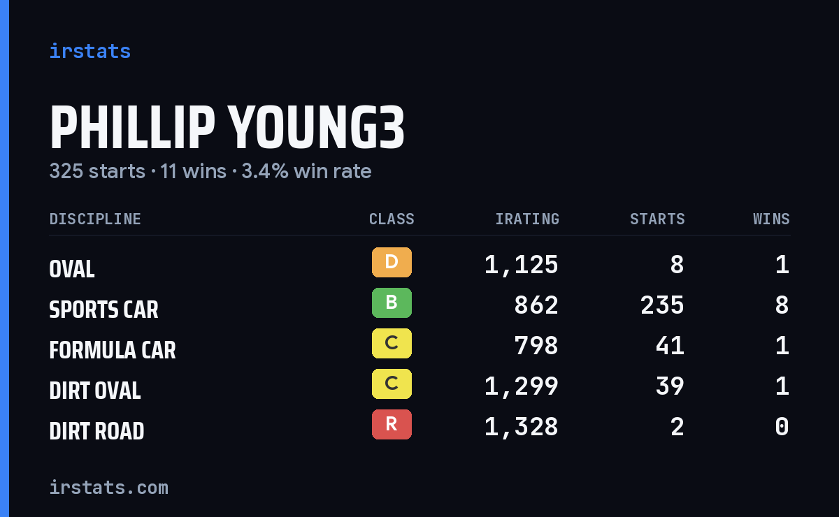Loading... iRacing stats card