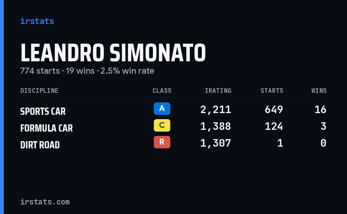 Leandro Simonato iRacing stats card