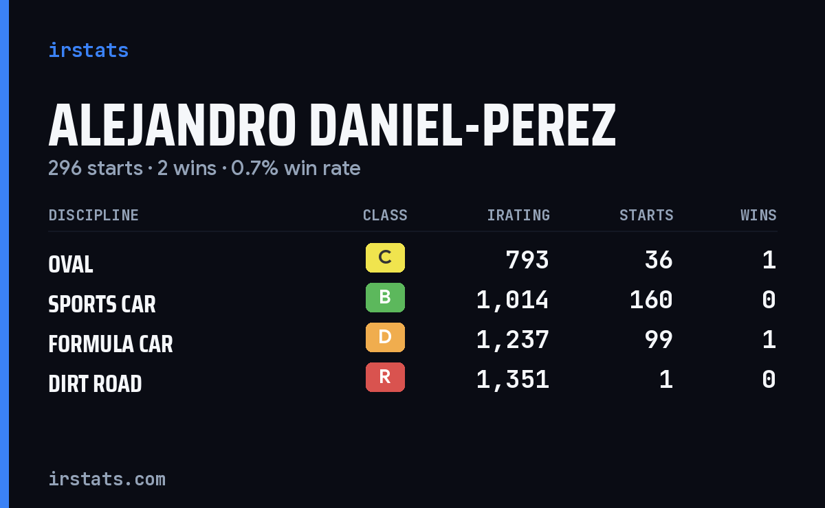 Alejandro Daniel-Perez iRacing stats card