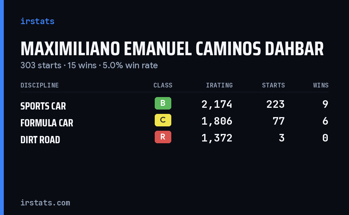 Maximiliano Emanuel Caminos Dahbar iRacing stats card