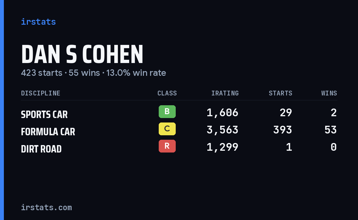 Dan S Cohen iRacing stats card