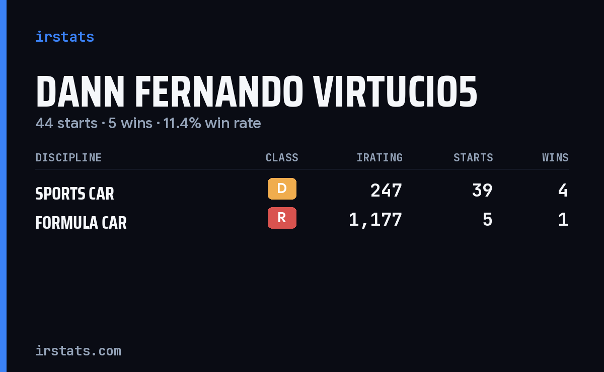 Dann Fernando Virtucio5 iRacing stats card
