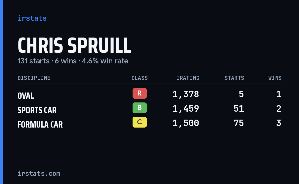 Chris Spruill iRacing stats card
