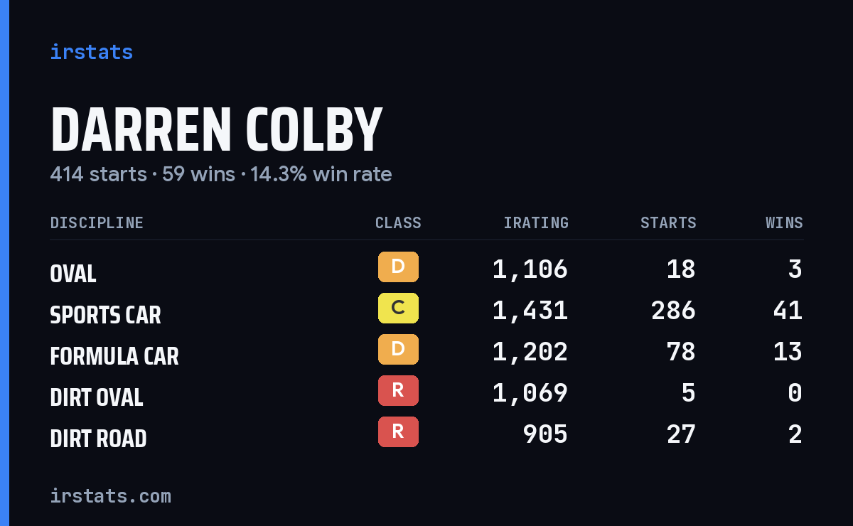 Darren Colby iRacing stats card