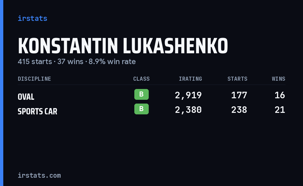 Konstantin Lukashenko iRacing stats card