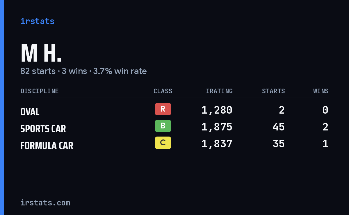 M H. iRacing stats card