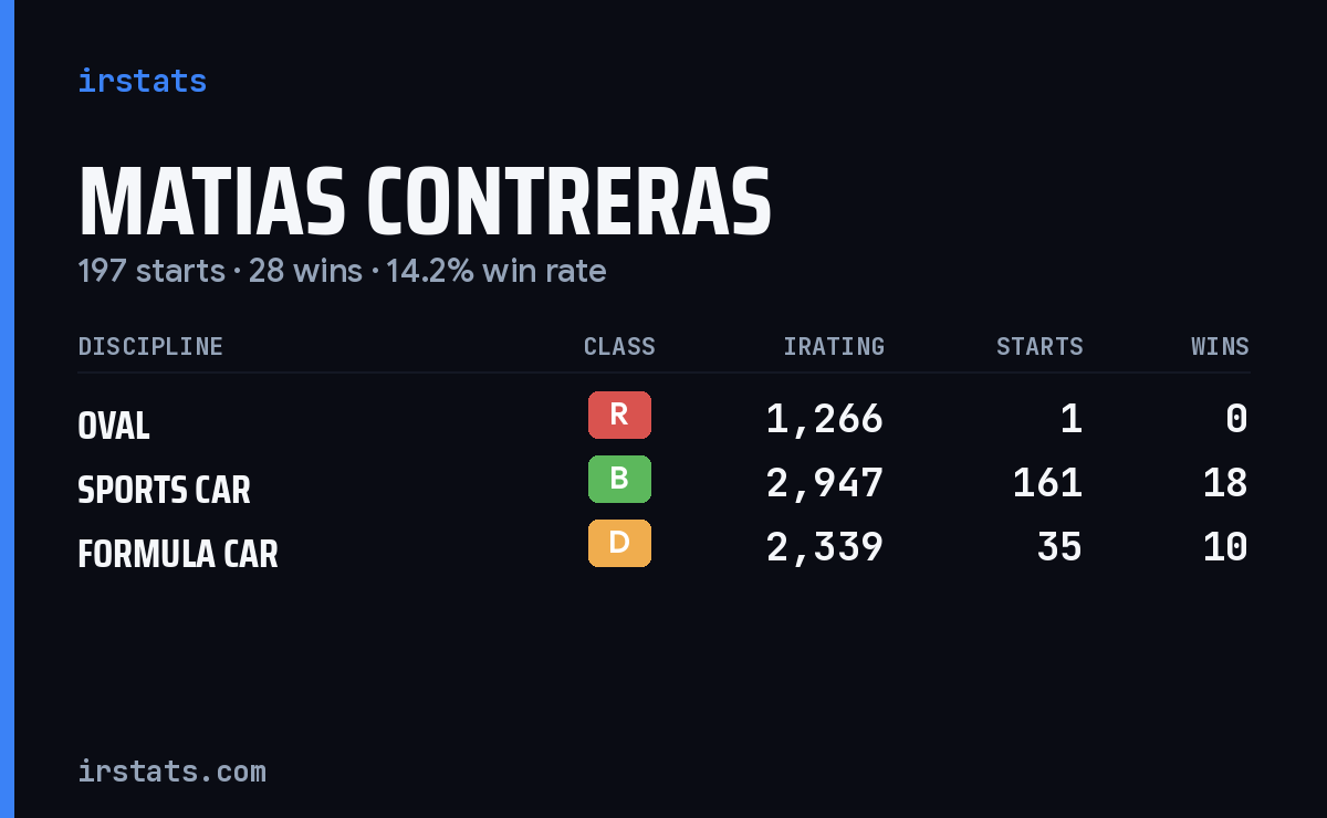 Matias Contreras iRacing stats card