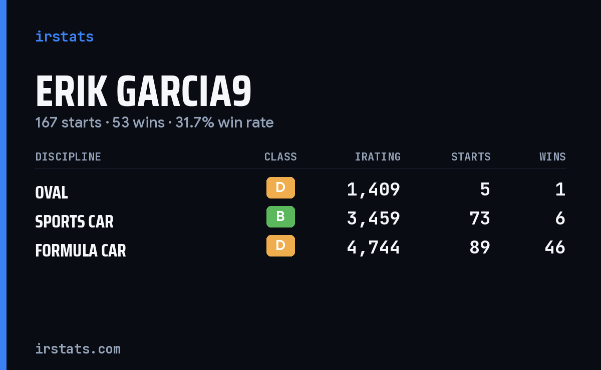 Erik Garcia9 iRacing stats card