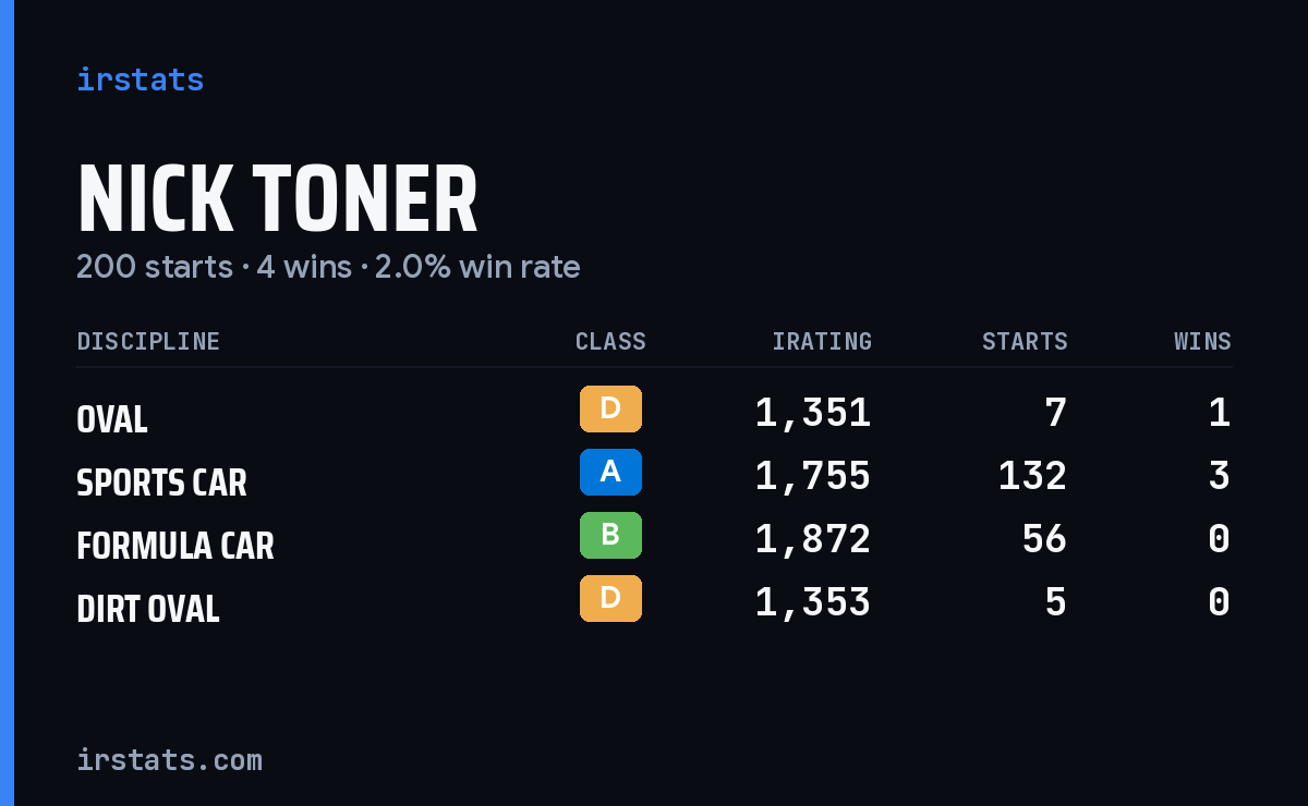 Nick Toner iRacing stats card