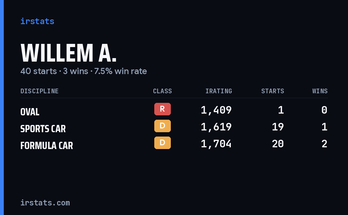 Willem A. iRacing stats card