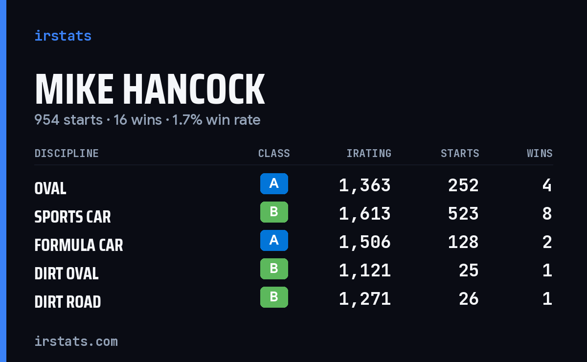 Mike Hancock iRacing stats card