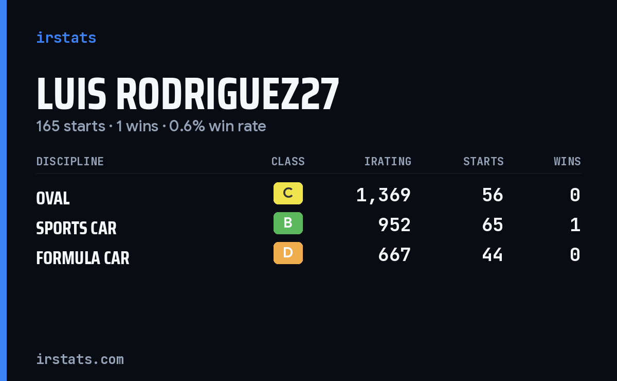 Luis Rodriguez27 iRacing stats card