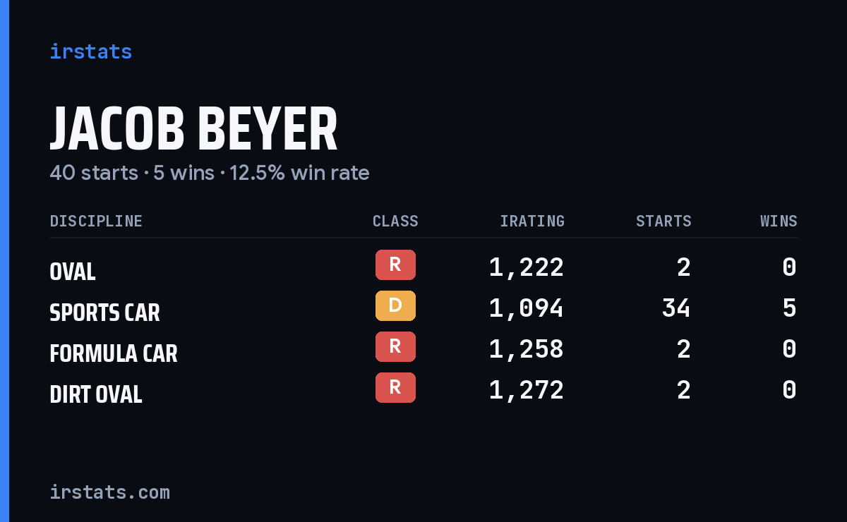 Jacob Beyer iRacing stats card