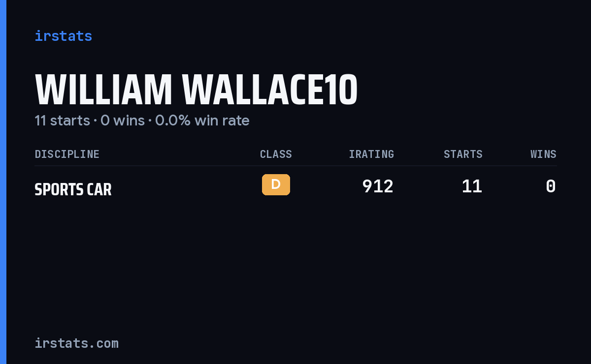 William Wallace10 iRacing stats card