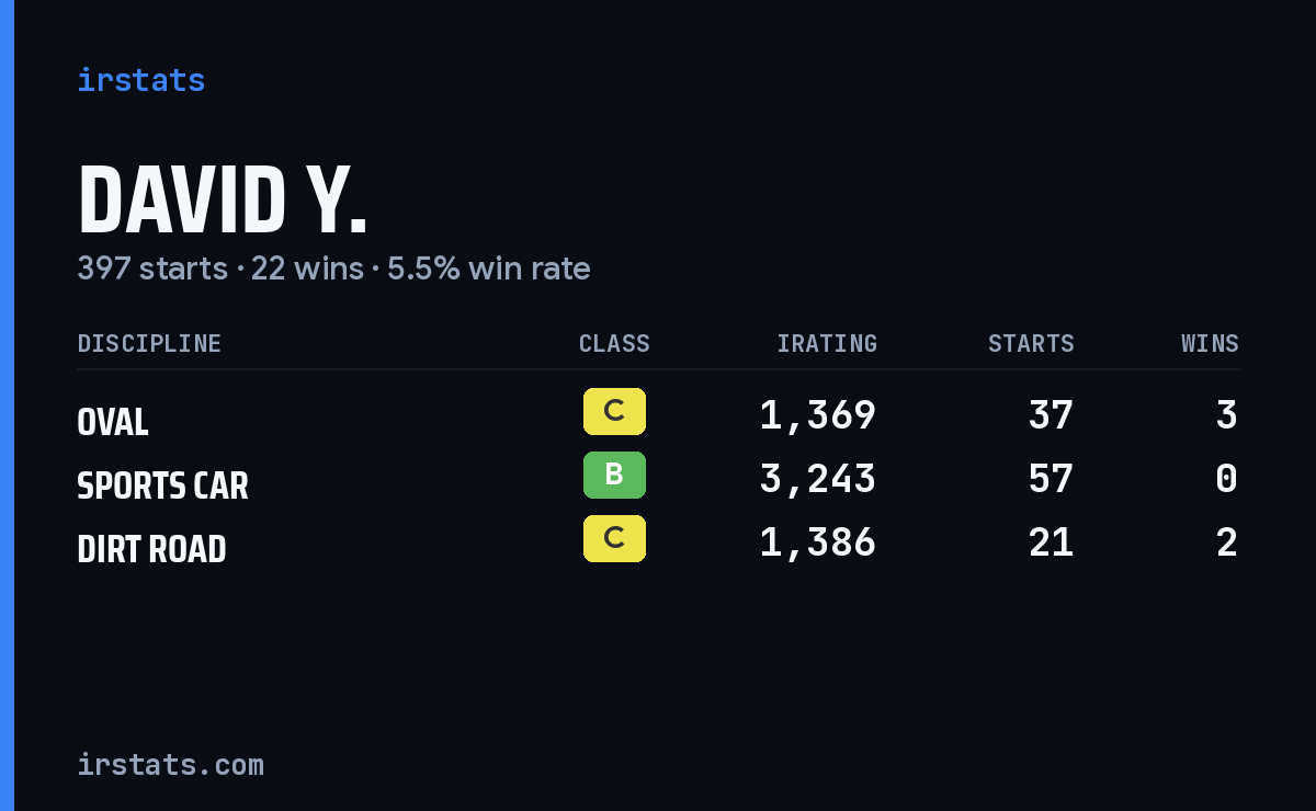 Loading... iRacing stats card