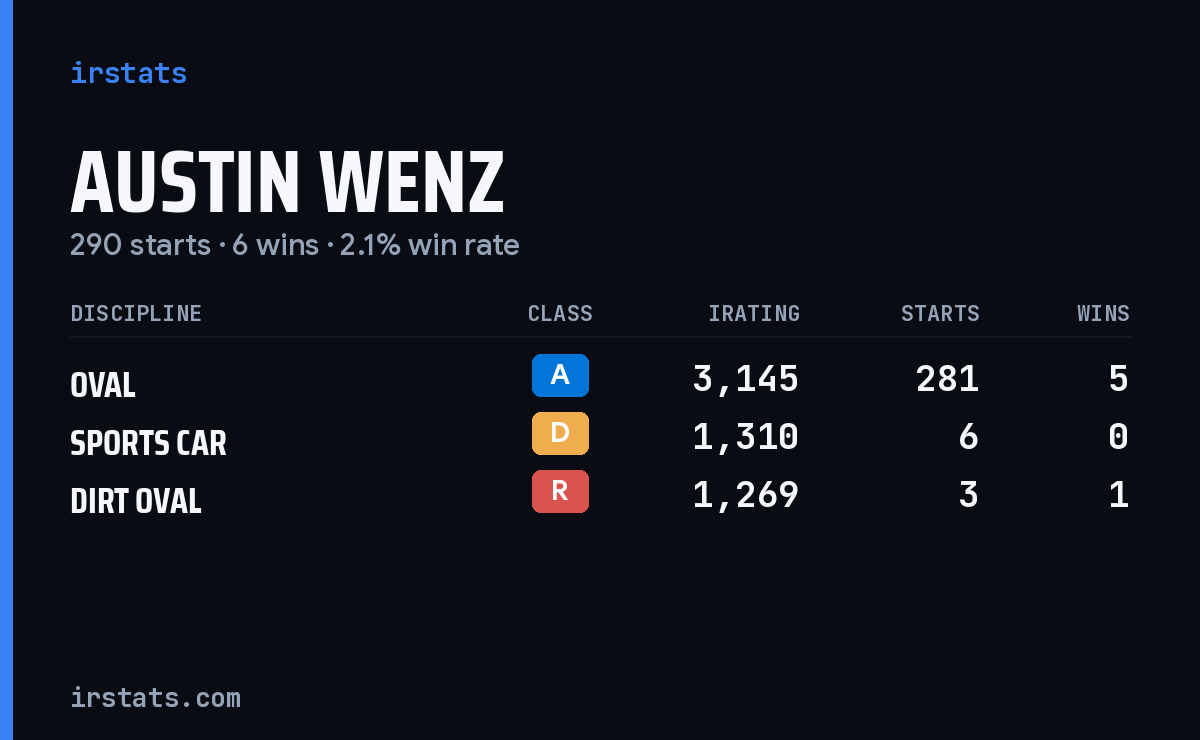 Austin Wenz iRacing stats card