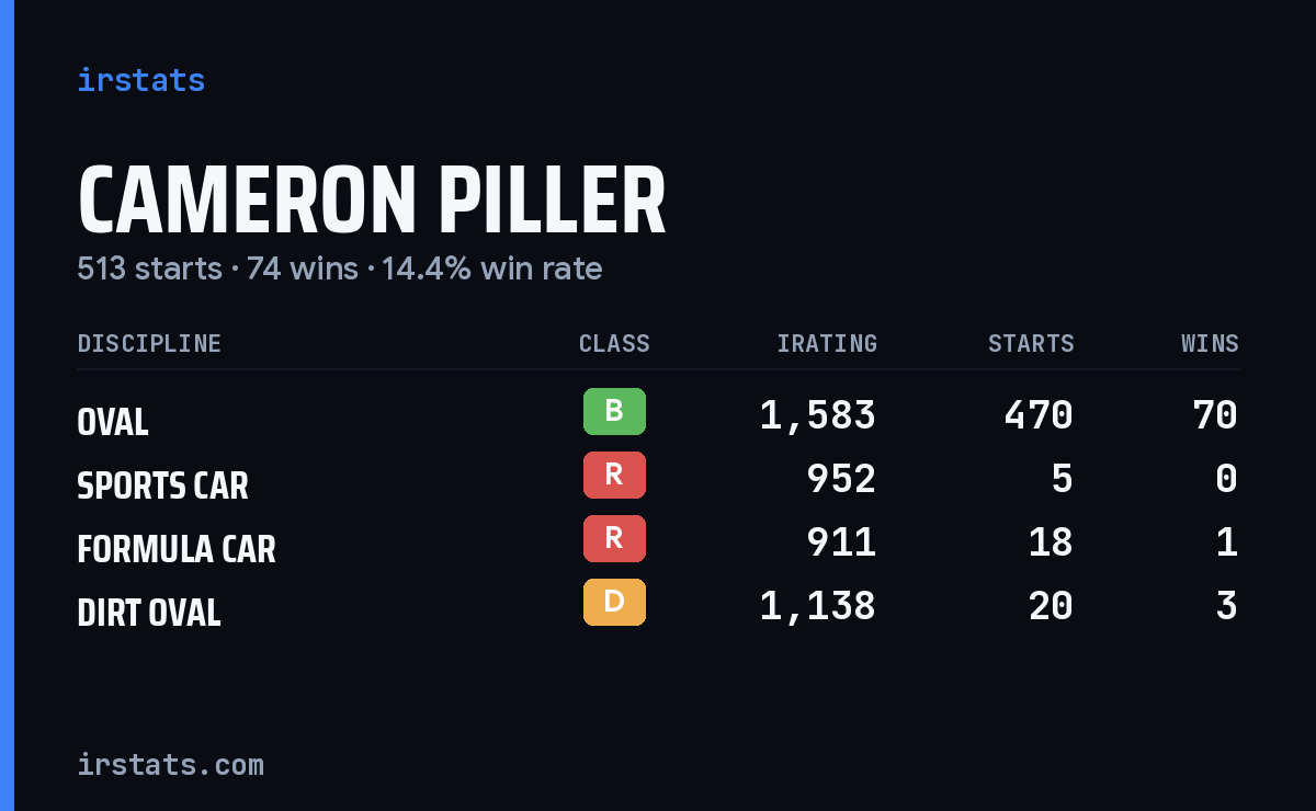 Cameron Piller iRacing stats card