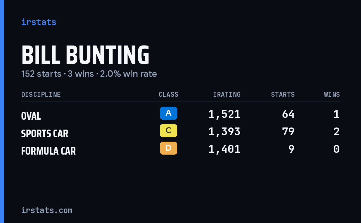Bill Bunting iRacing stats card