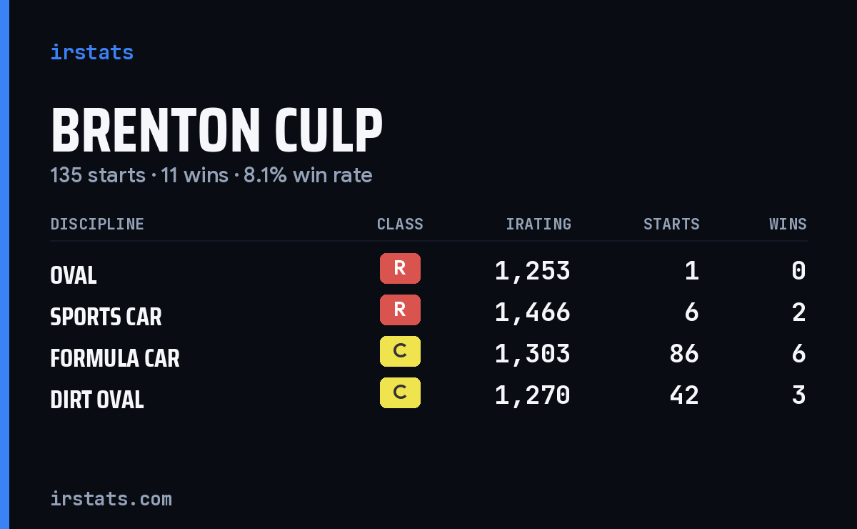 Brenton Culp iRacing stats card