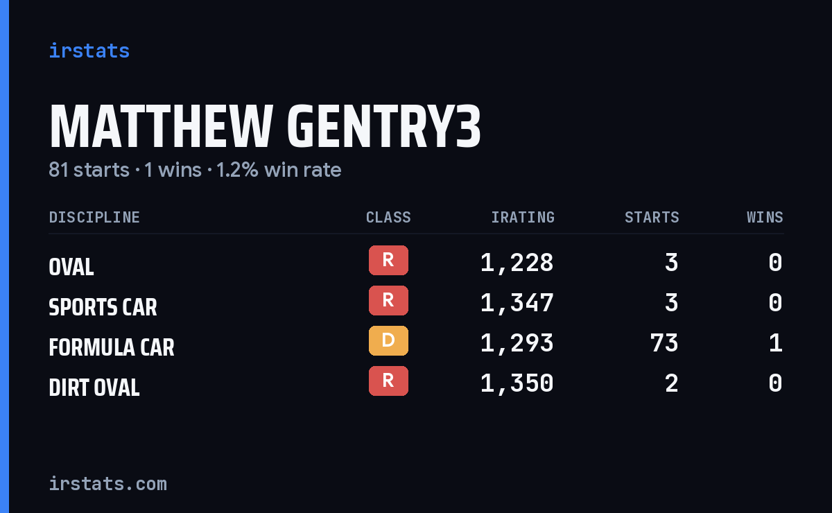 Loading... iRacing stats card