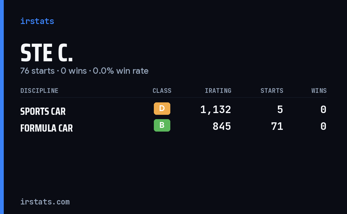 Ste C. iRacing stats card