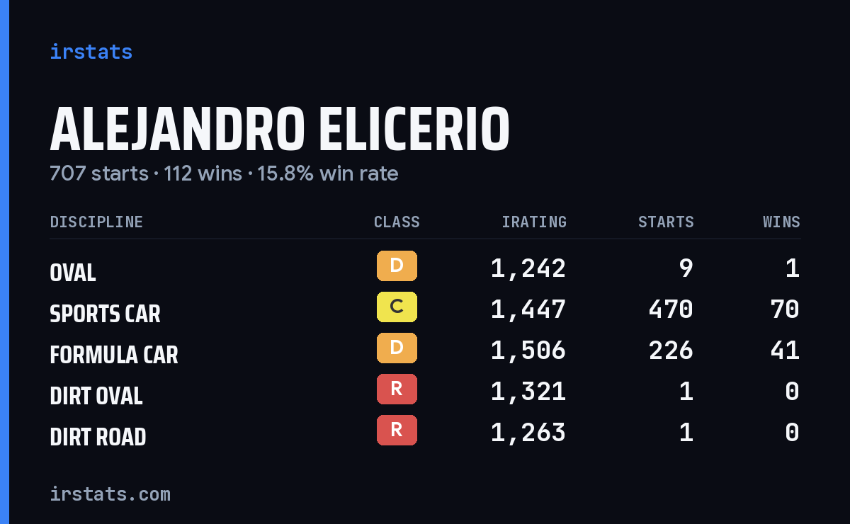 Alejandro Elicerio iRacing stats card
