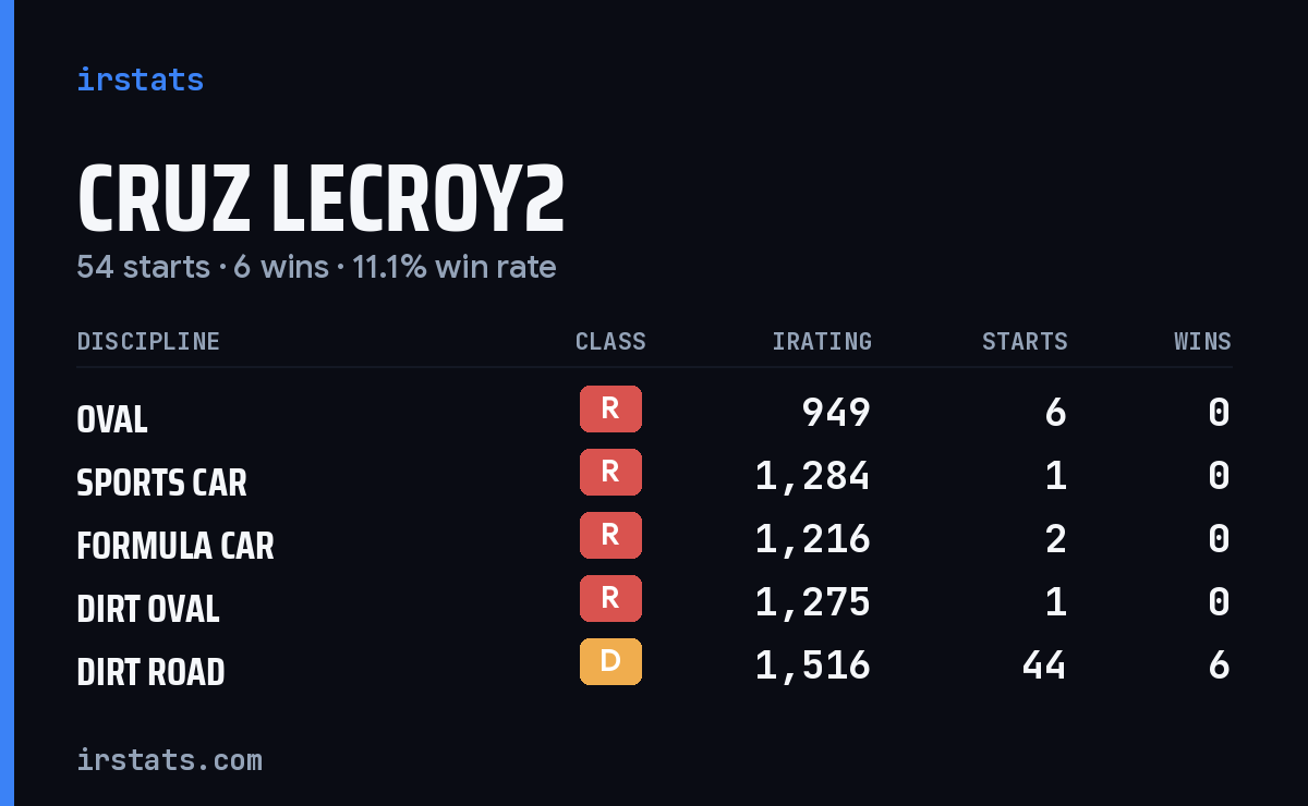 Cruz Lecroy2 iRacing stats card