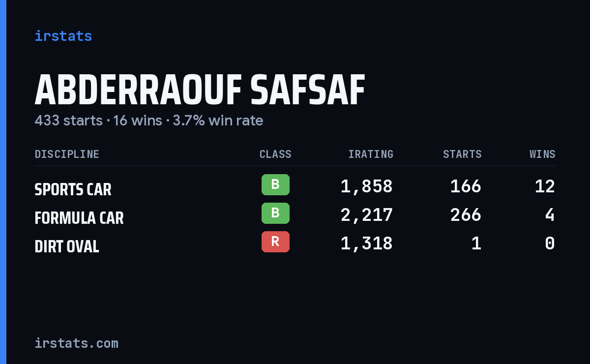Abderraouf Safsaf iRacing stats card
