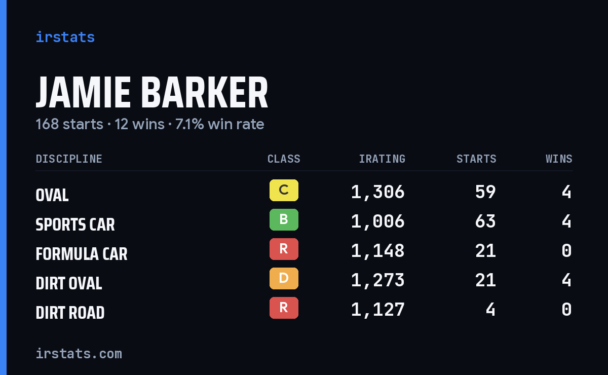 Loading... iRacing stats card