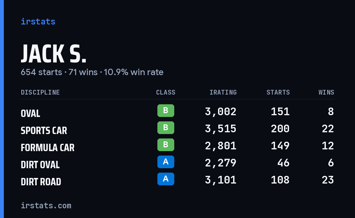 Jack S. iRacing stats card