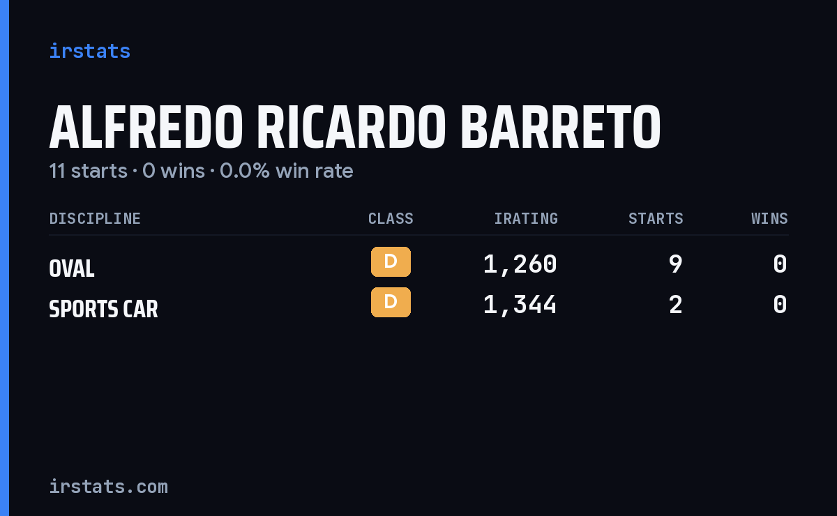 Alfredo Ricardo Barreto iRacing stats card