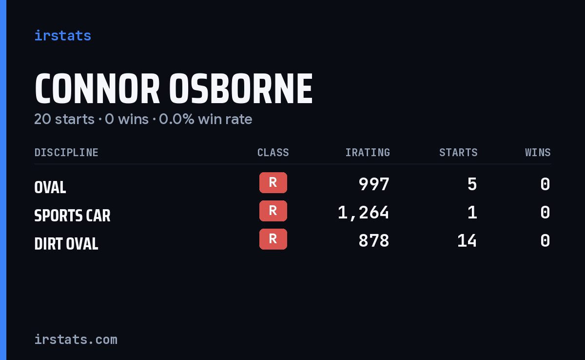 Connor Osborne iRacing stats card