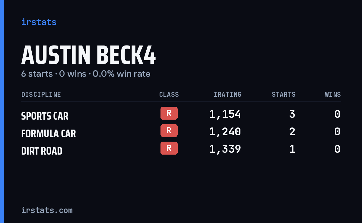 Austin Beck4 iRacing stats card
