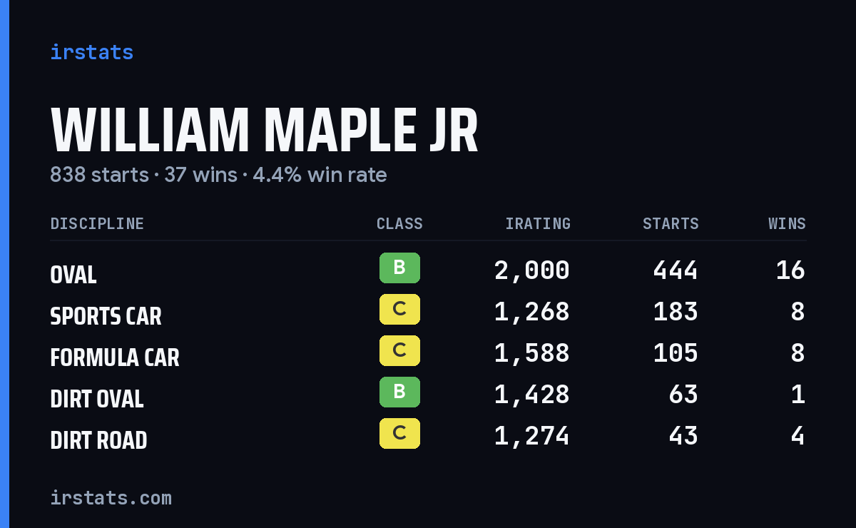 Loading... iRacing stats card