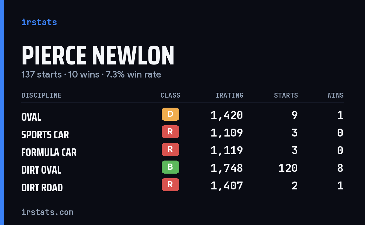 Pierce Newlon iRacing stats card
