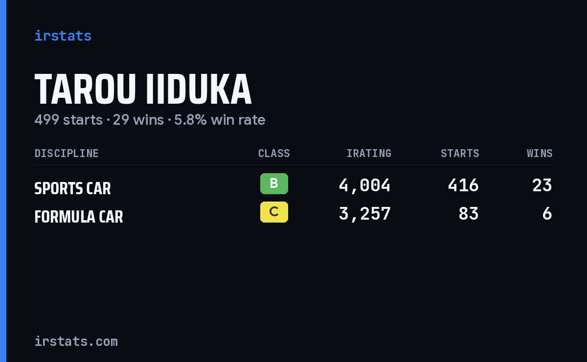 Tarou Iiduka iRacing stats card